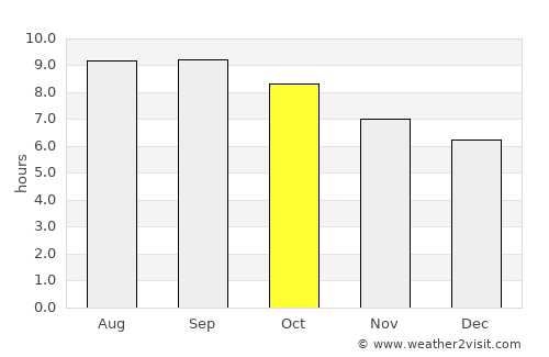 Bayandelger average rain in October