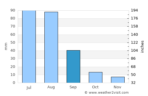 Bayandelger average rain in September