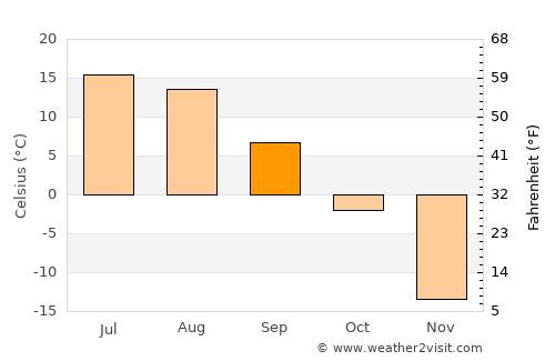 Bayandelger average temperature in September