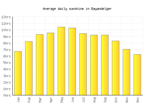 Bayandelger average daily sunshine chart