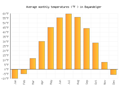Bayandelger average temperature chart (Fahrenheit)