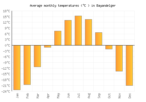 Bayandelger average temperature chart (Celsius)