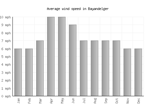 Bayandelger average winspeed by month (mph)