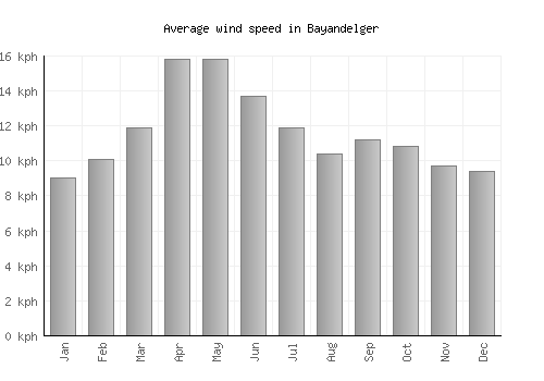 Bayandelger average winspeed by month (km/h)