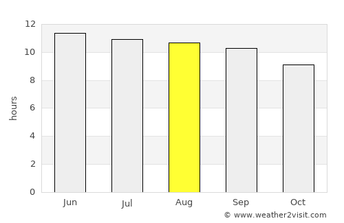 Bayangol average rain in August