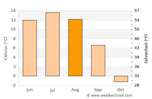 Bayangol average temperature in August
