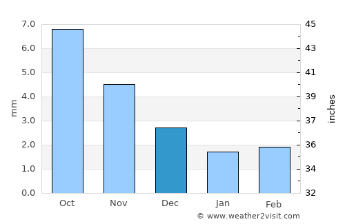 Bayangol average rain in December
