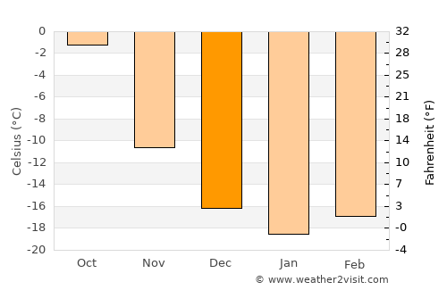 Bayangol average temperature in December