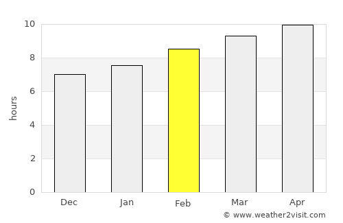 Bayangol average rain in February
