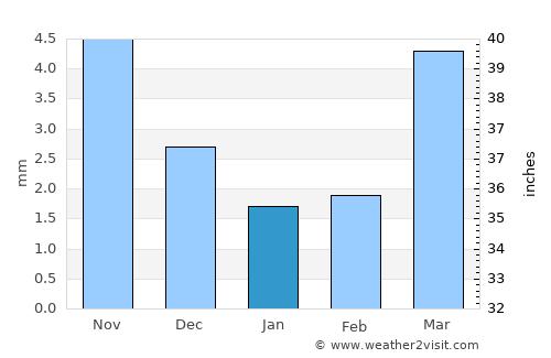 Bayangol average rain in January