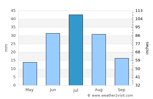 Bayangol average rain in July
