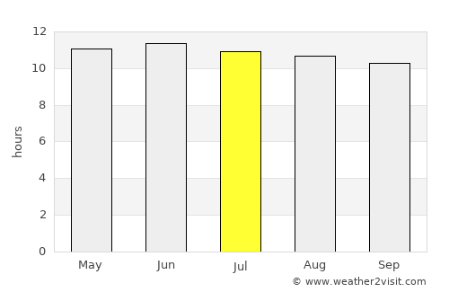 Bayangol average rain in July