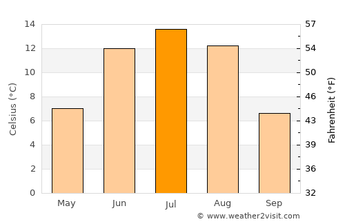 Bayangol average temperature in July
