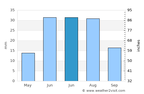 Bayangol average rain in June