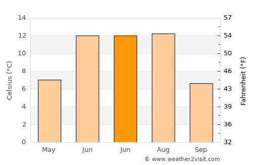 Bayangol average temperature in June
