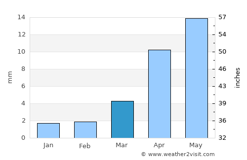 Bayangol average rain in March