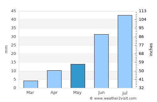 Bayangol average rain in May