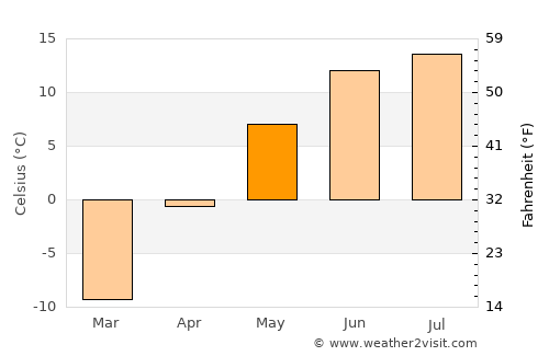 Bayangol average temperature in May