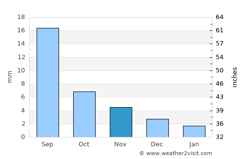 Bayangol average rain in November