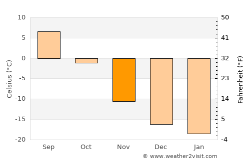 Bayangol average temperature in November