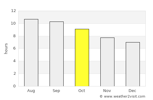 Bayangol average rain in October