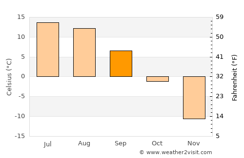 Bayangol average temperature in September