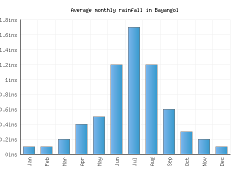 Bayangol monthly rainfall chart (inches)