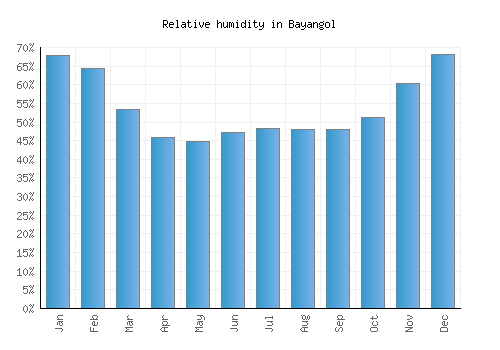 Bayangol relative humidity averages
