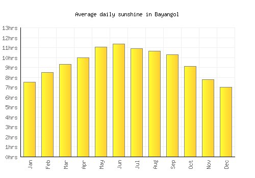 Bayangol average daily sunshine chart