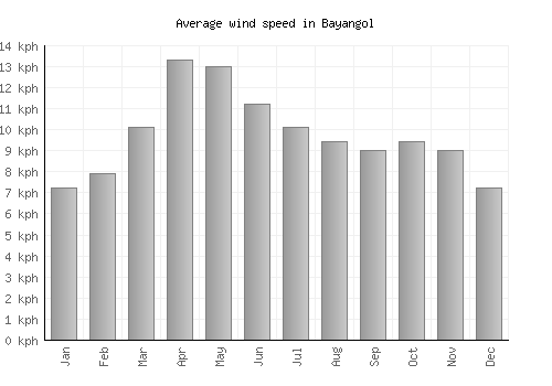 Bayangol average winspeed by month (km/h)