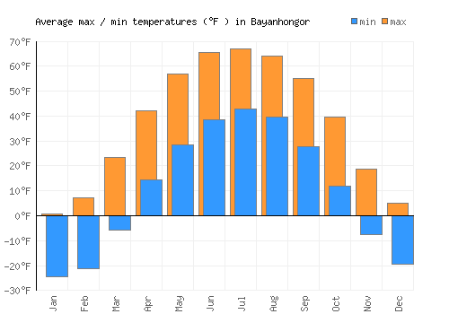Bayanhongor average minimum / maximum temperatures (Fahrenheit)