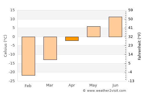 Bayanhongor average temperature in April