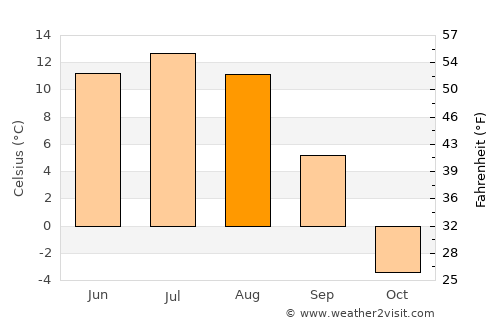 Bayanhongor average temperature in August