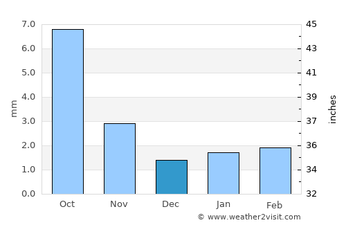 Bayanhongor average rain in December