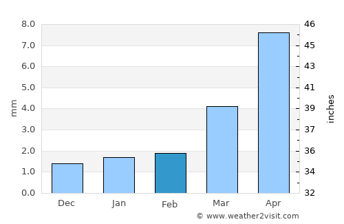 Bayanhongor average rain in February