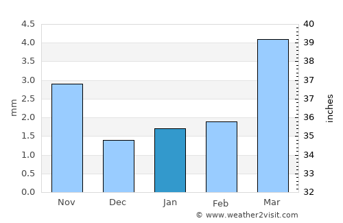 Bayanhongor average rain in January
