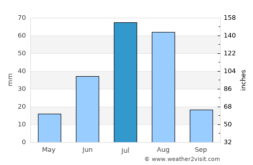 Bayanhongor average rain in July