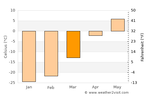 Bayanhongor average temperature in March