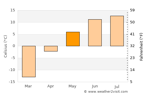 Bayanhongor average temperature in May