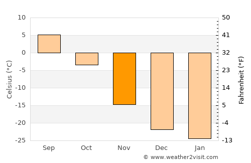Bayanhongor average temperature in November