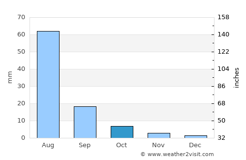 Bayanhongor average rain in October