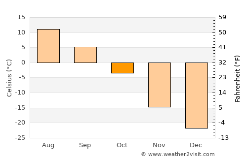 Bayanhongor average temperature in October