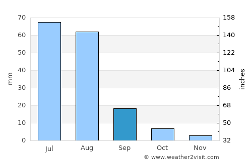 Bayanhongor average rain in September