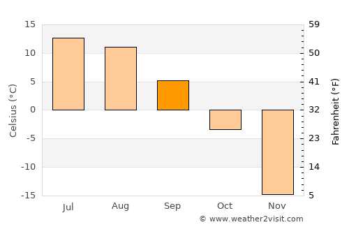 Bayanhongor average temperature in September