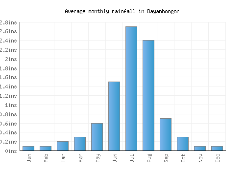 Bayanhongor monthly rainfall chart (inches)