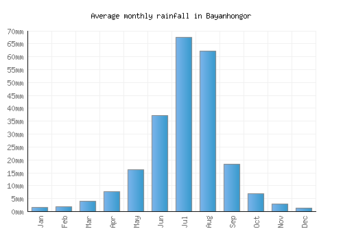 Bayanhongor monthly rainfall chart (mm)