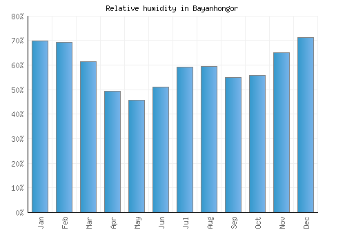 Bayanhongor relative humidity averages
