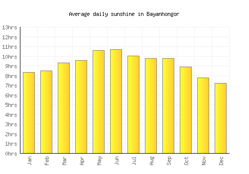 Bayanhongor average daily sunshine chart