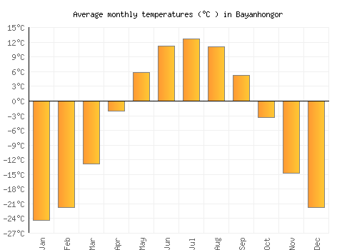 Bayanhongor average temperature chart (Celsius)