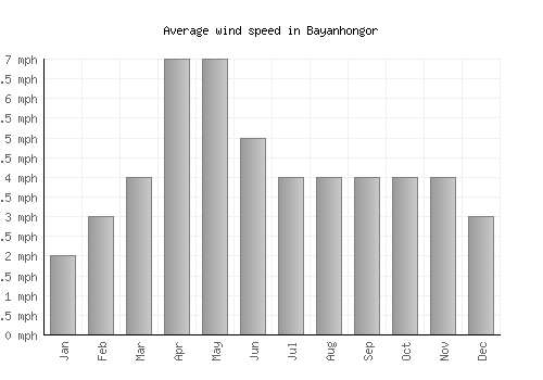 Bayanhongor average winspeed by month (mph)